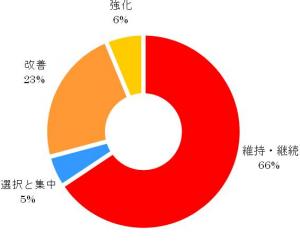 円グラフ（継続・維持66％、選択と集中5％、改善23％、強化6％）