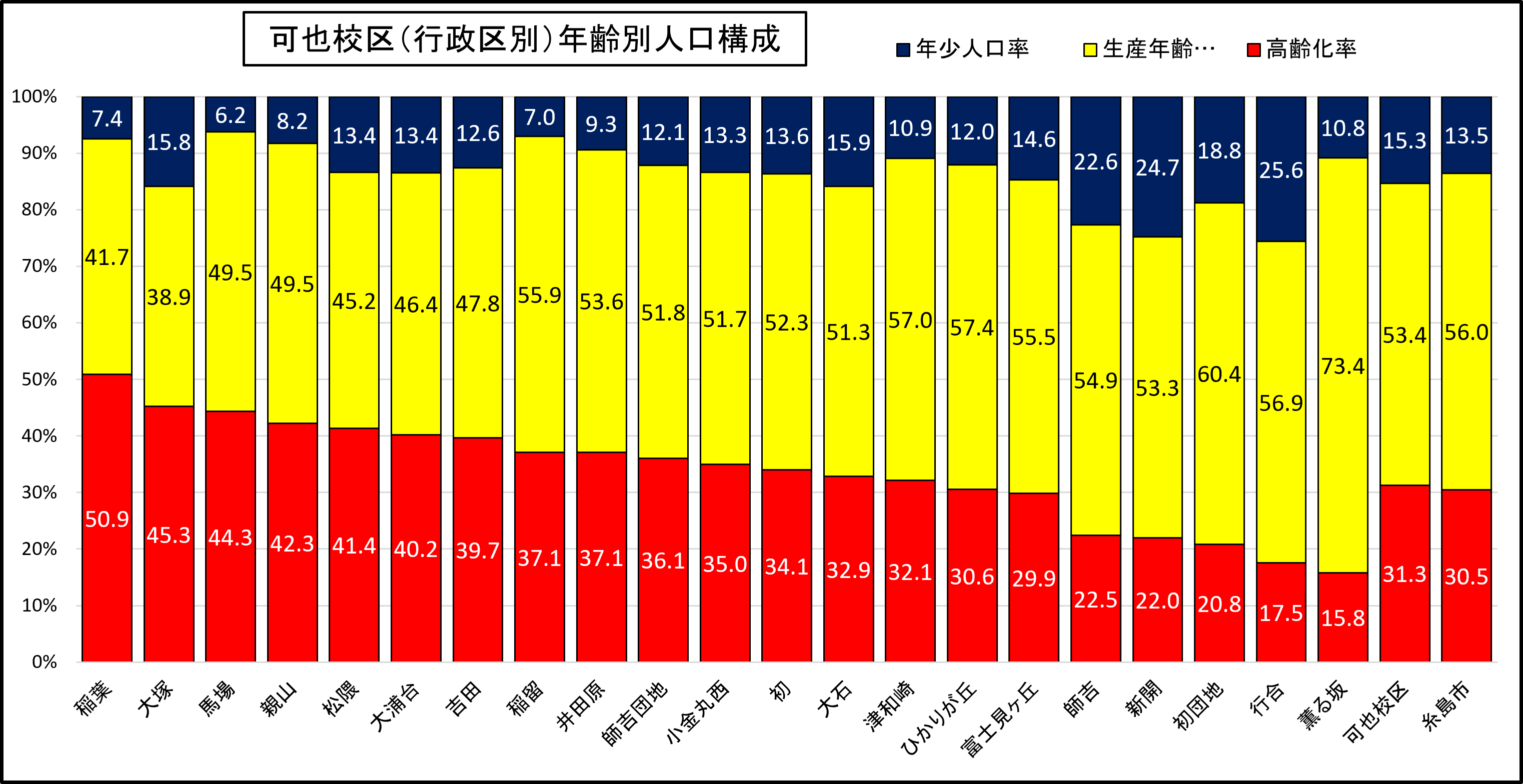 校区人口構成