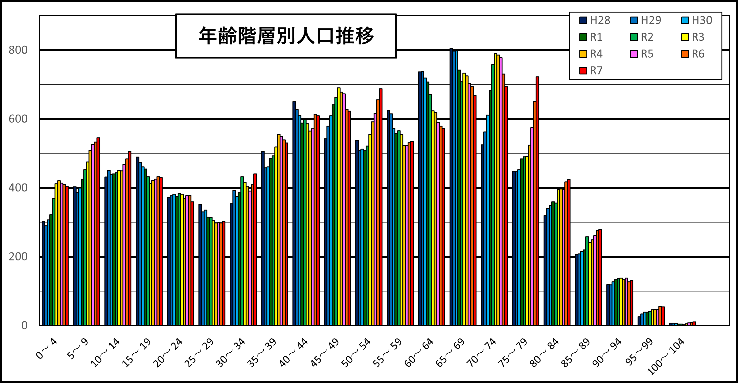校区年齢推移
