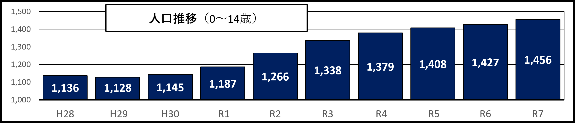 校区構成推移