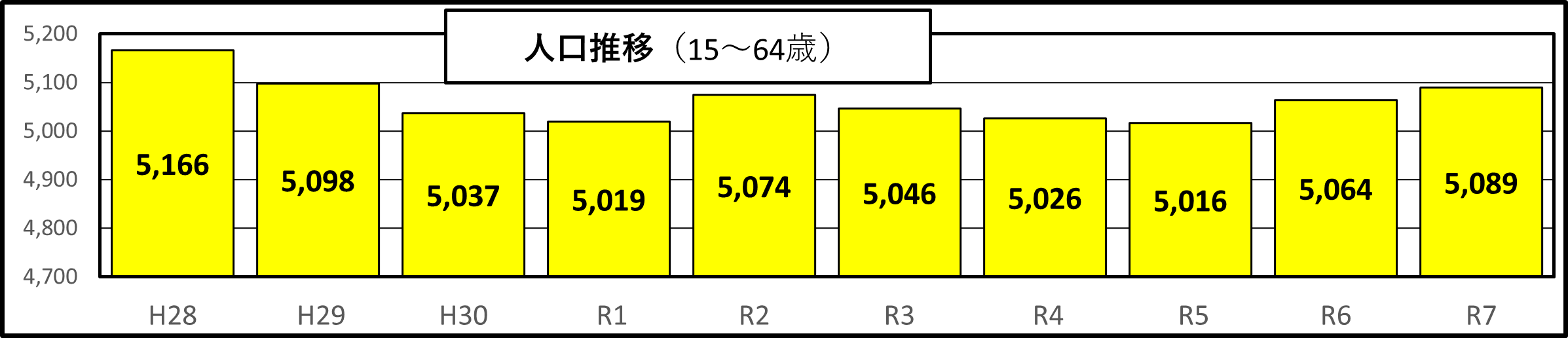 年少推移