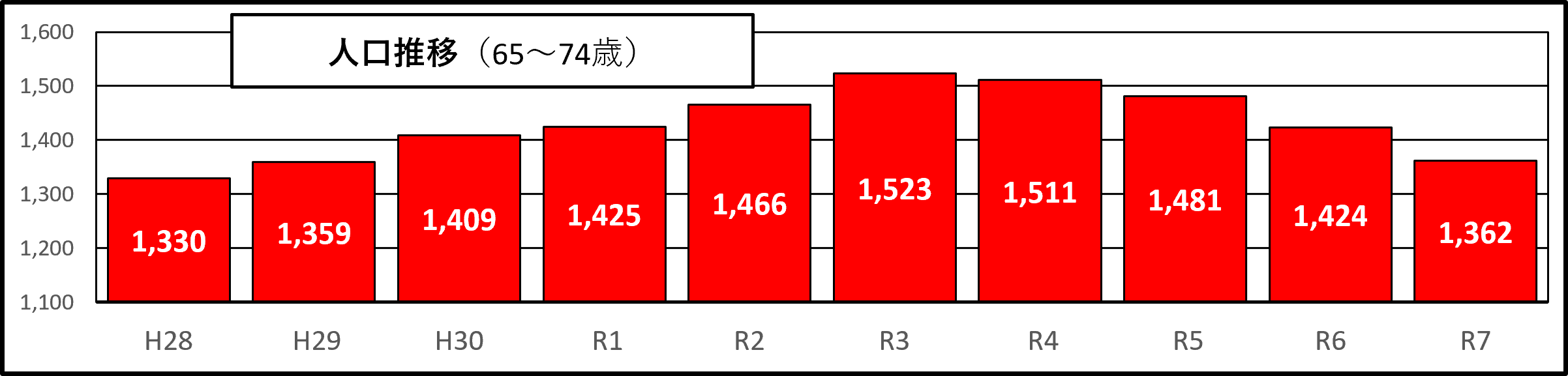 若者推移