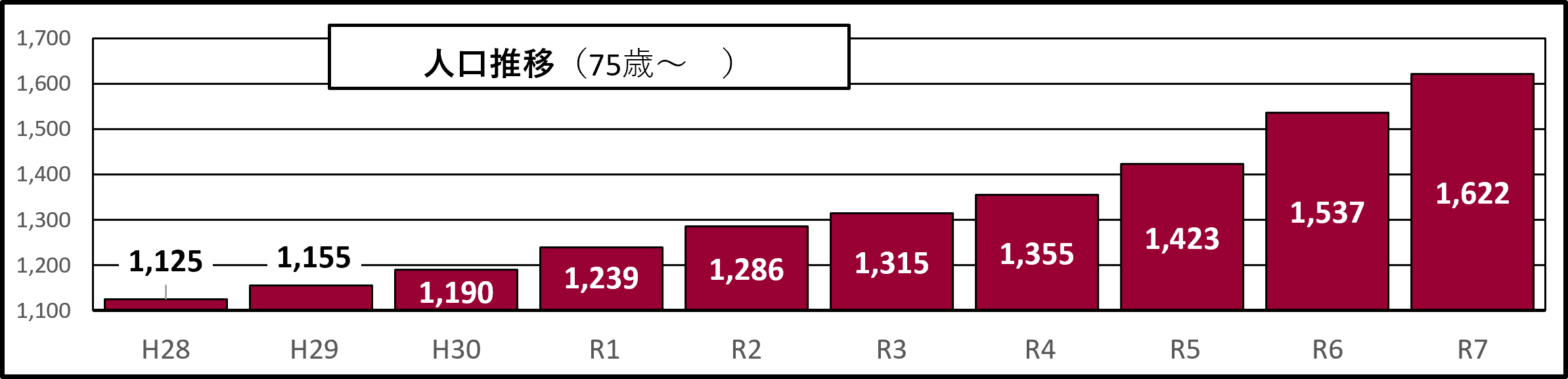 高齢推移