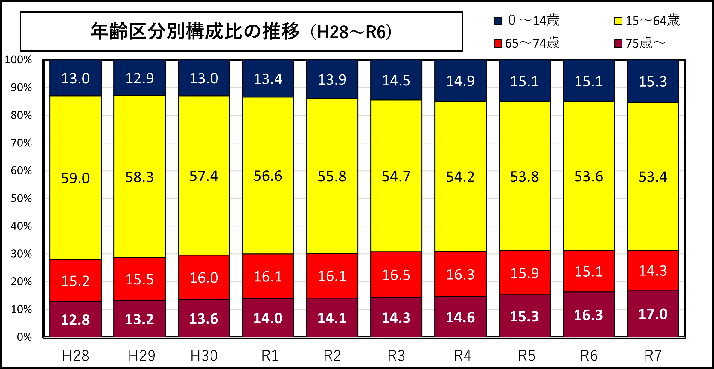 後期推移