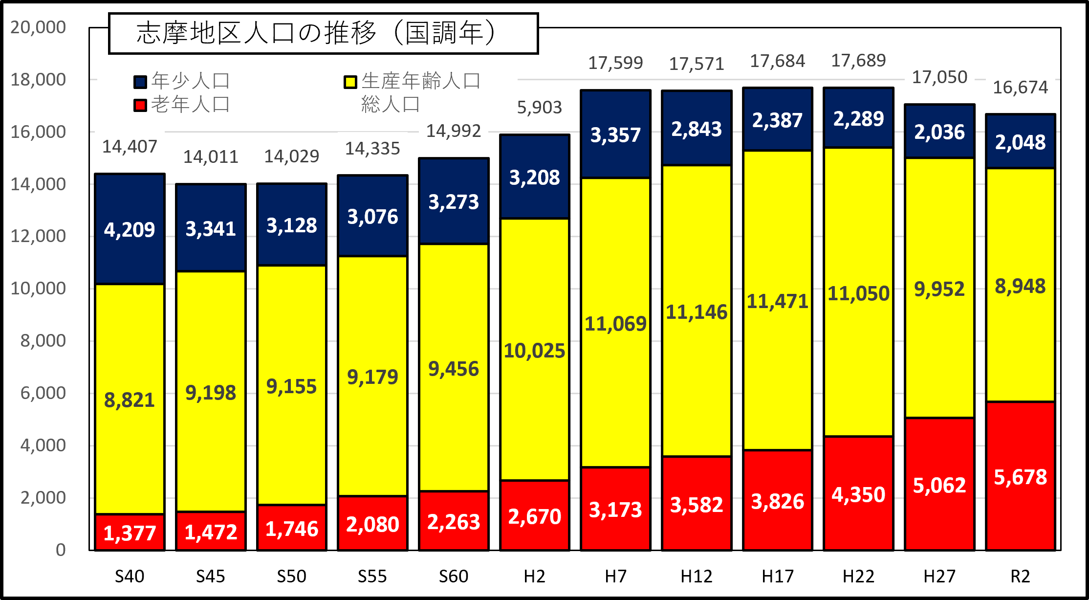 志摩区分推移