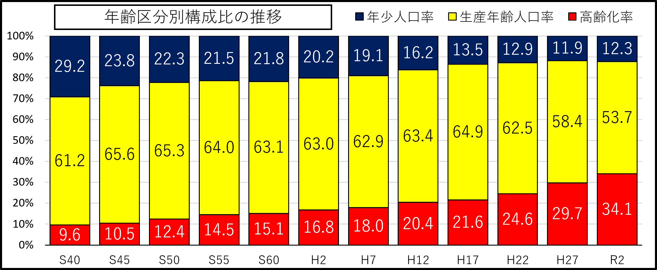 志摩構成推移