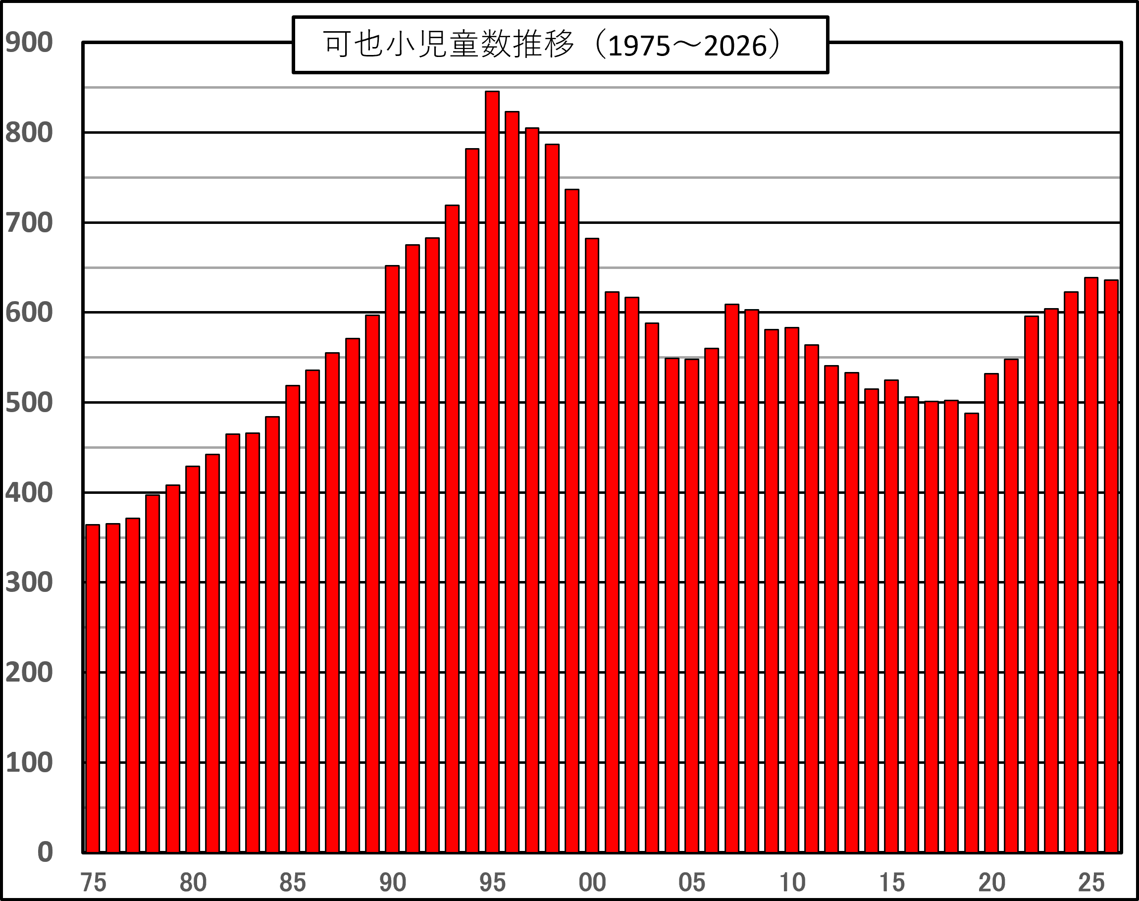 可也小児童数