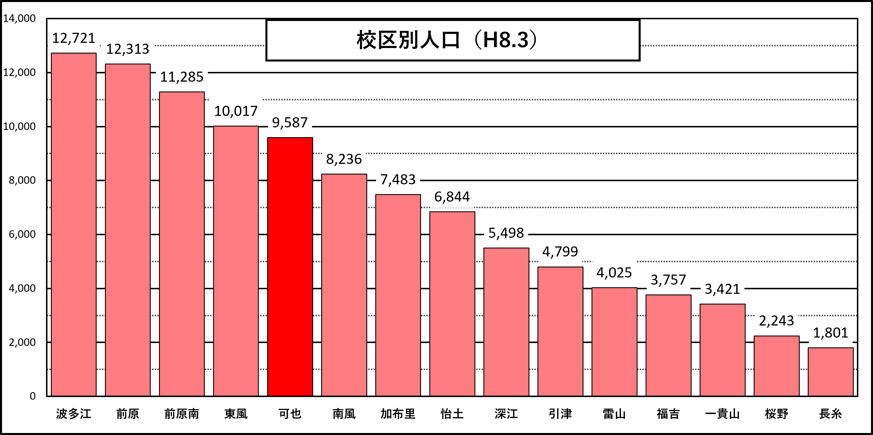 市の人口