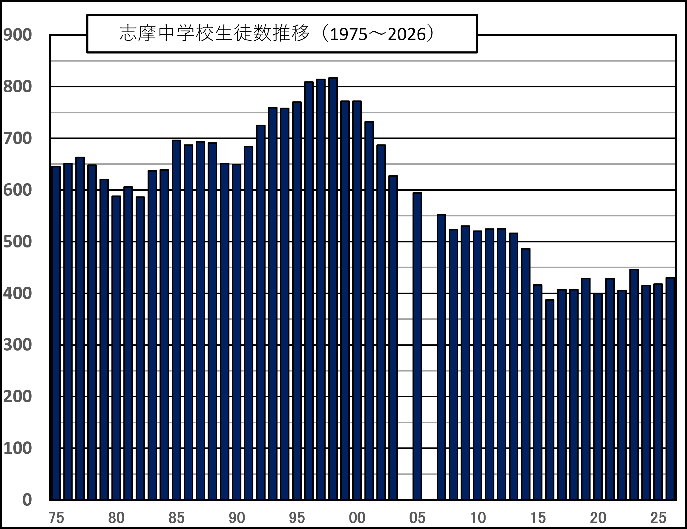志摩中生徒数
