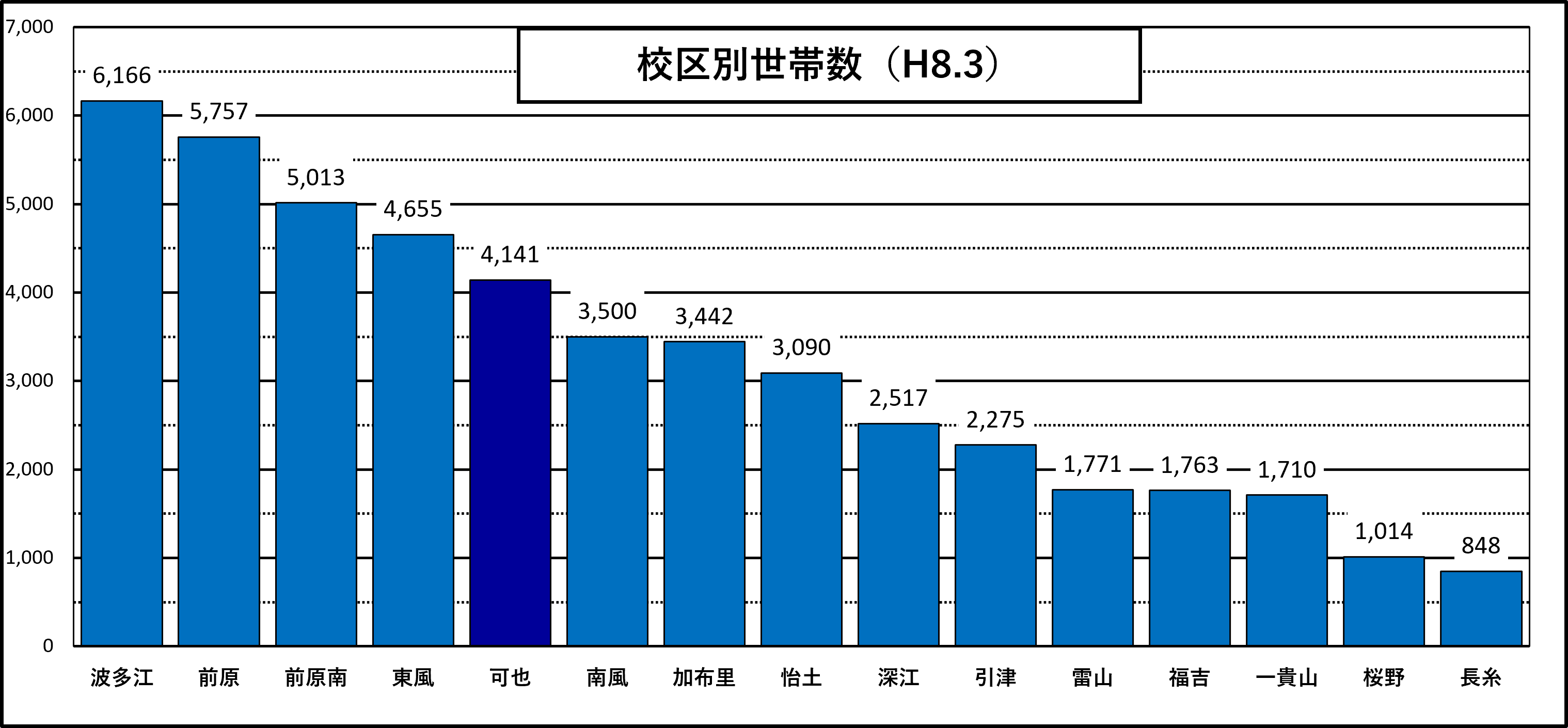 市の世帯