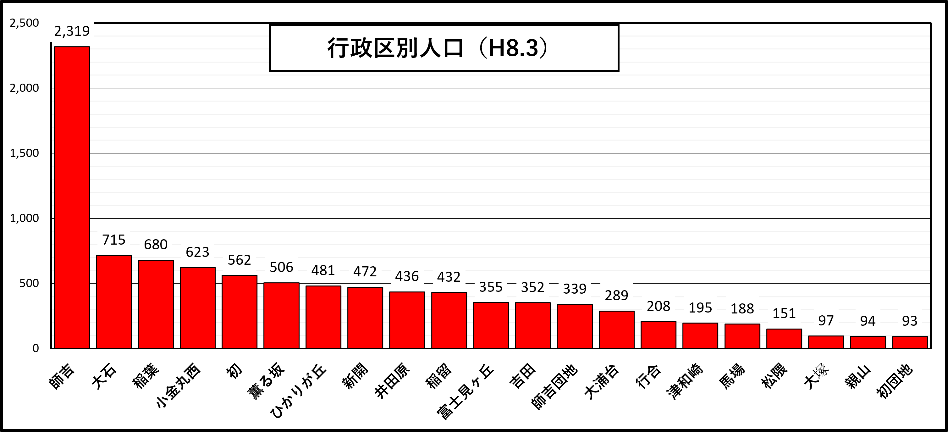 校区人口