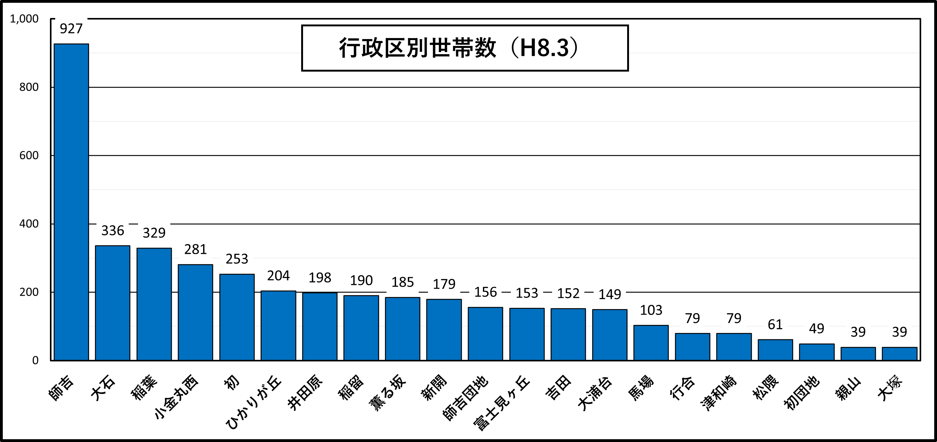 校区世帯