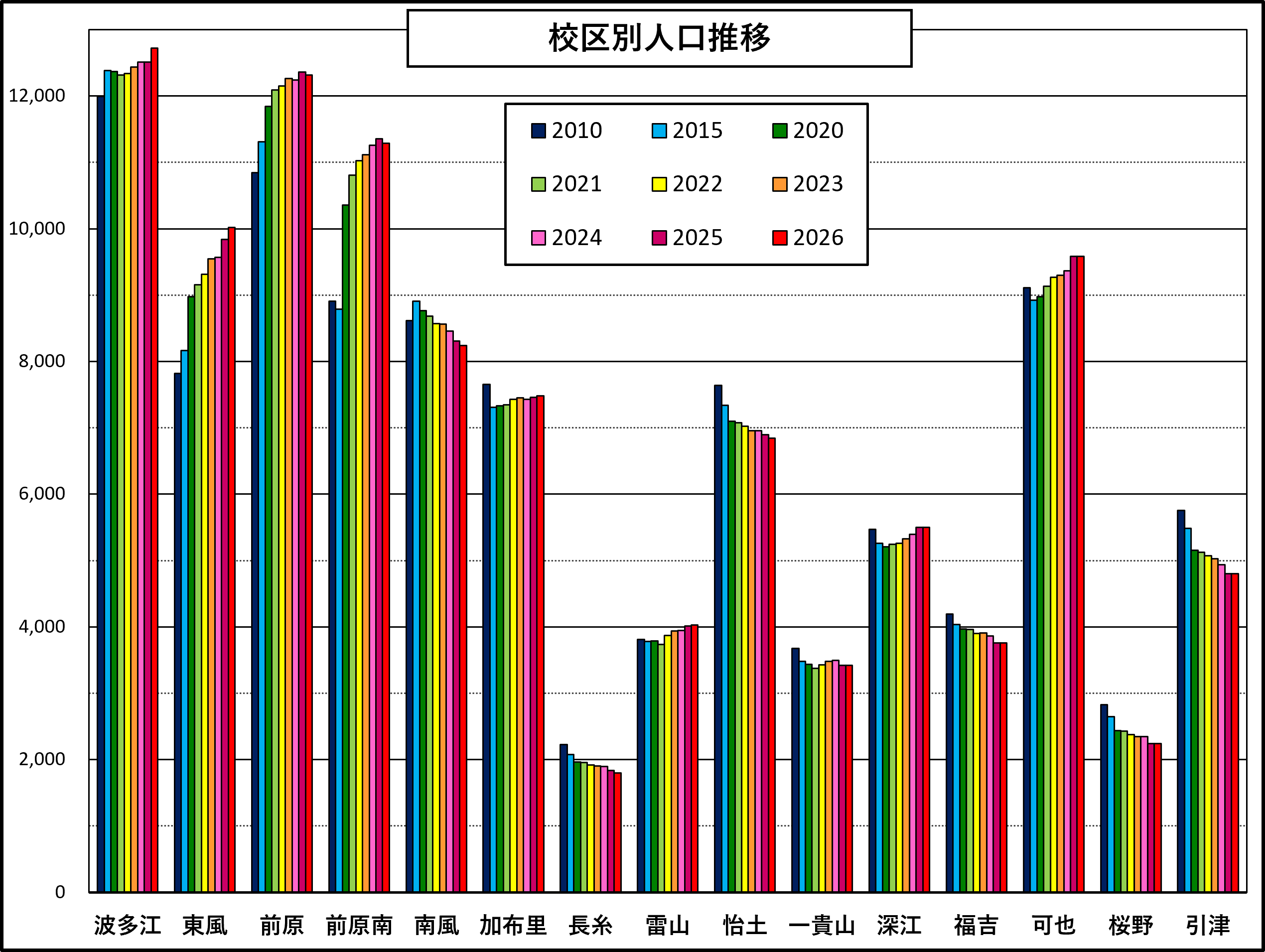 市人口推移