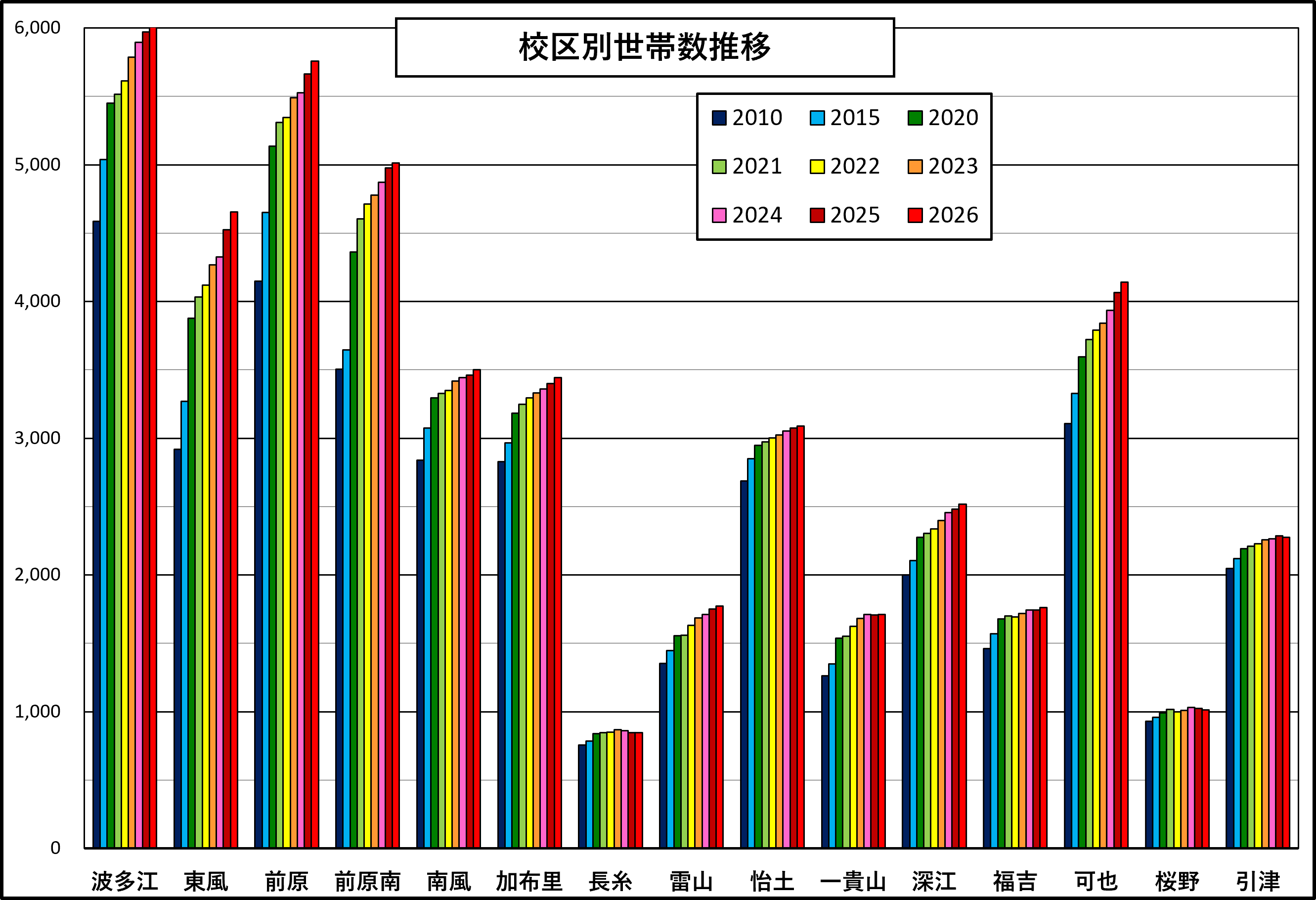 市世帯推移