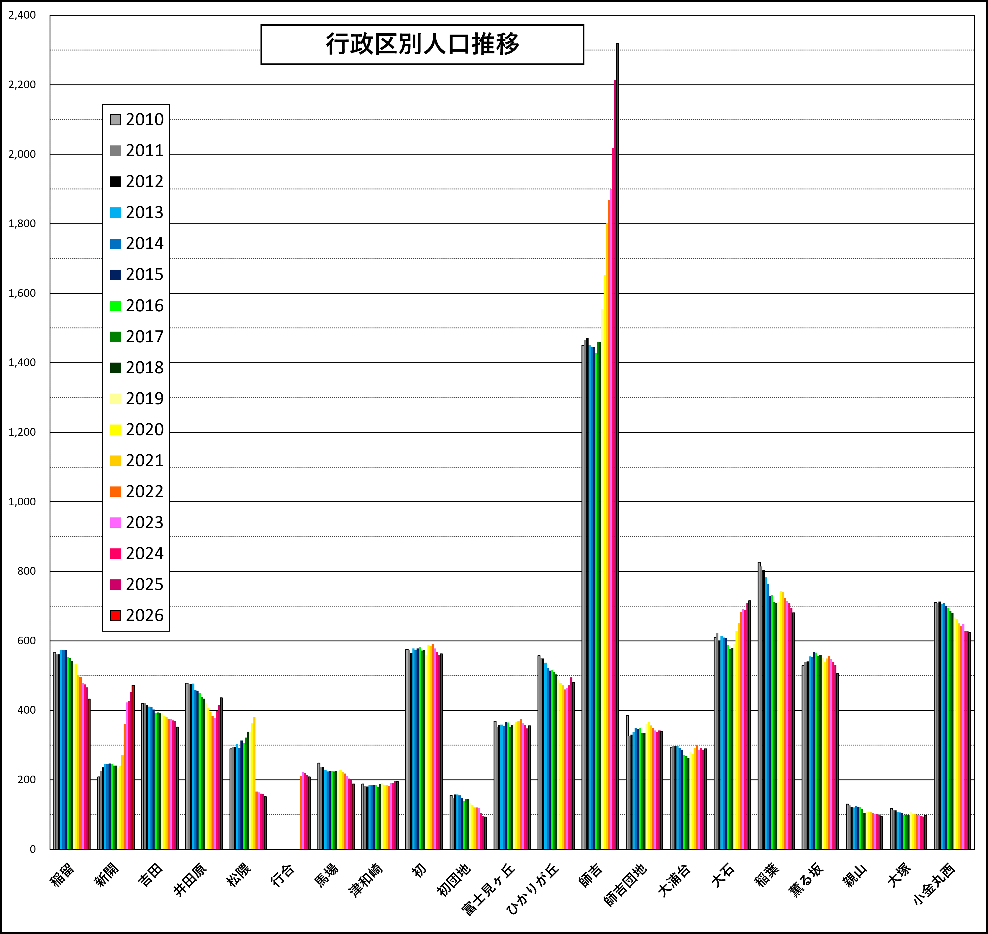 校区人口推移