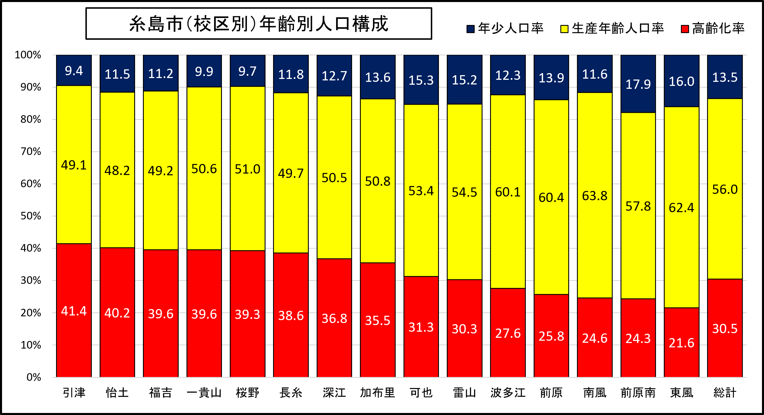 市人口構成
