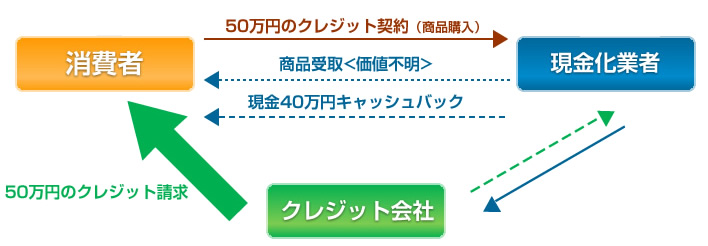 キャッシュバックをうたった手口の関係図