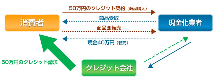 商品の買い取りをうたった手口関係図