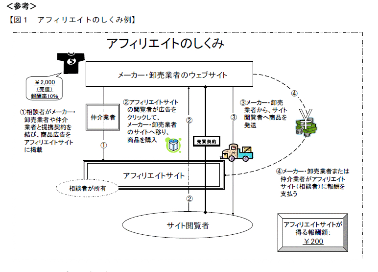 アフィリエイトのしくみ