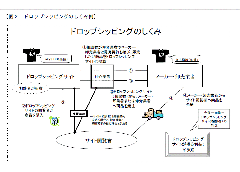 ドロップシッピングのしく