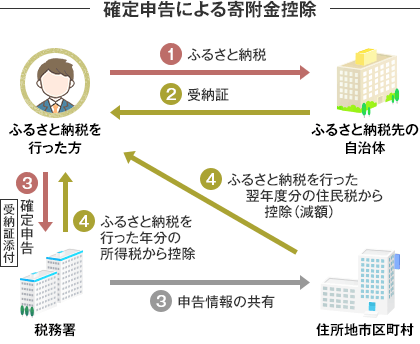 確定申告による寄付金控除の説明