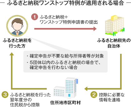 ふるさと納税ワンストップ特定が歴用される場合を説明