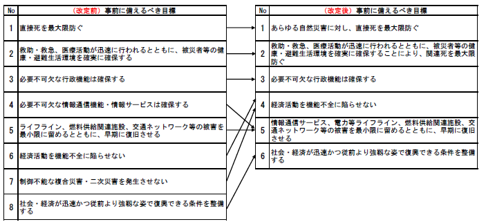 国土強靭化計画リスクシナリオの例