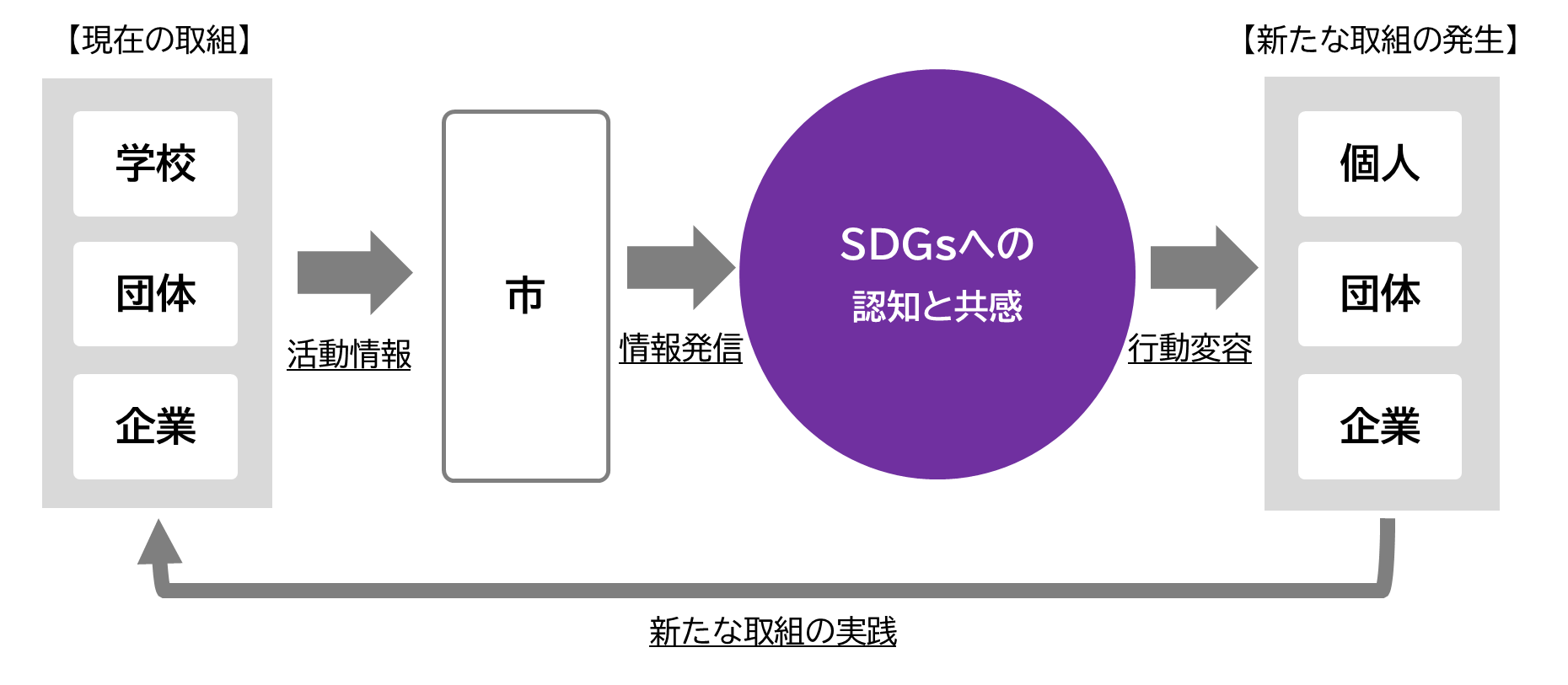 新たな取組の実践