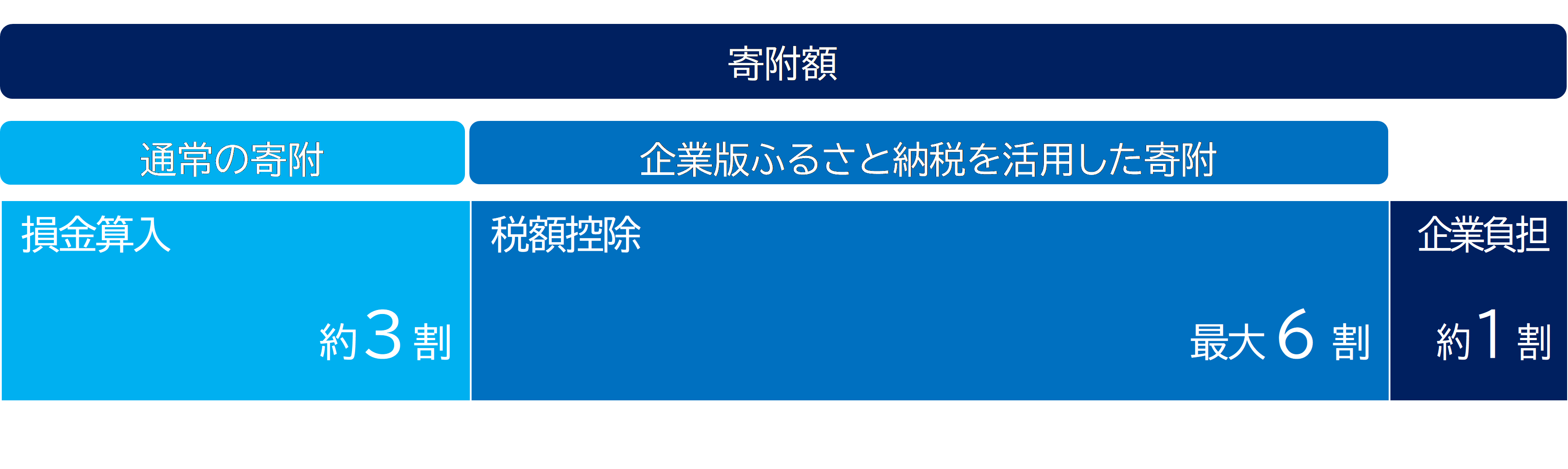 企業版ふるさと負担図