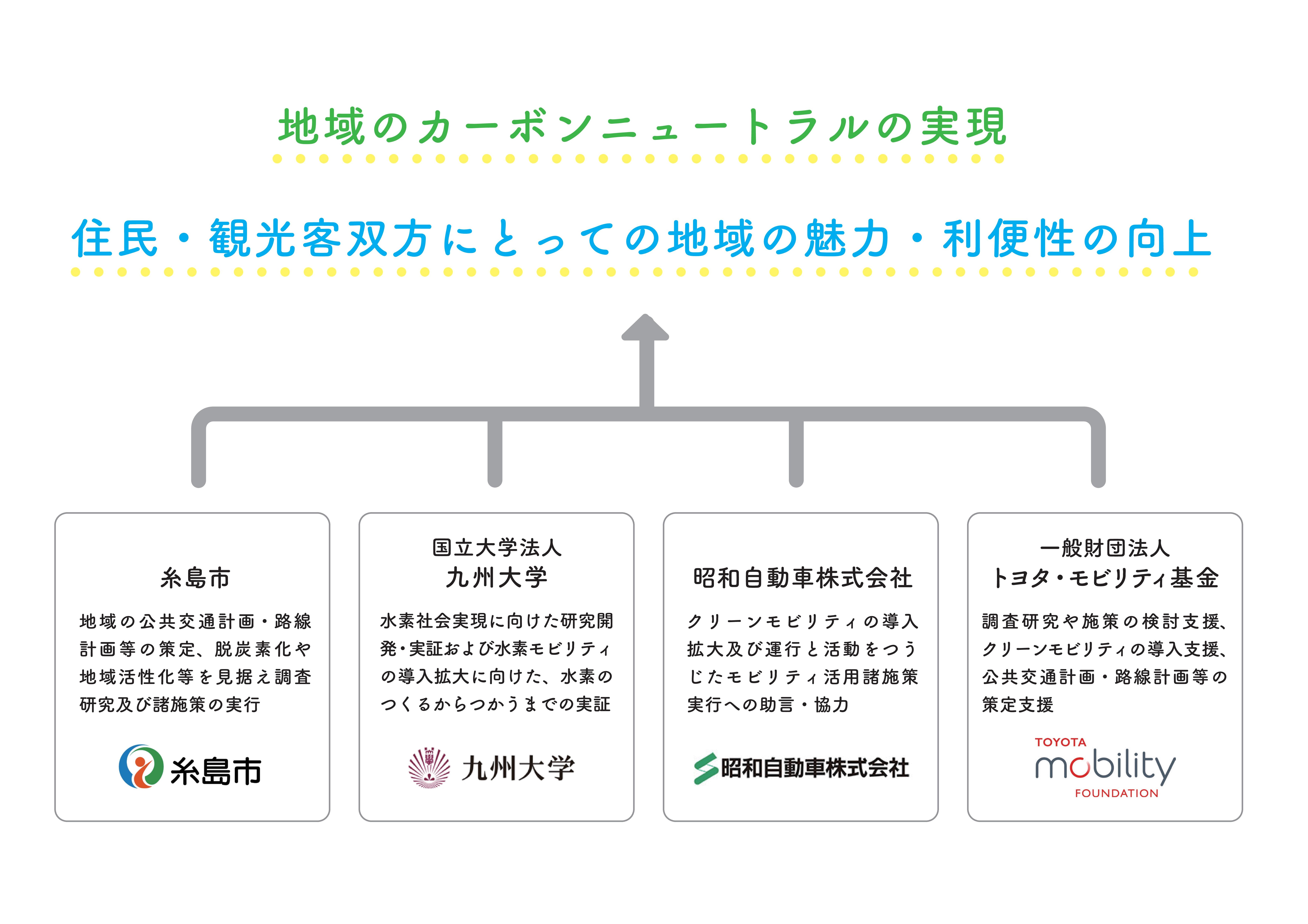 連携協定役割分担