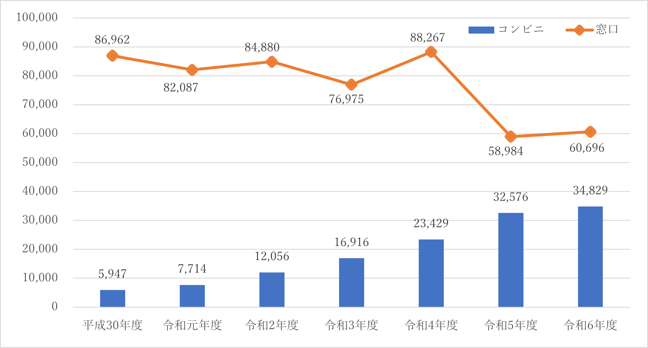 有料証明書交付件数
