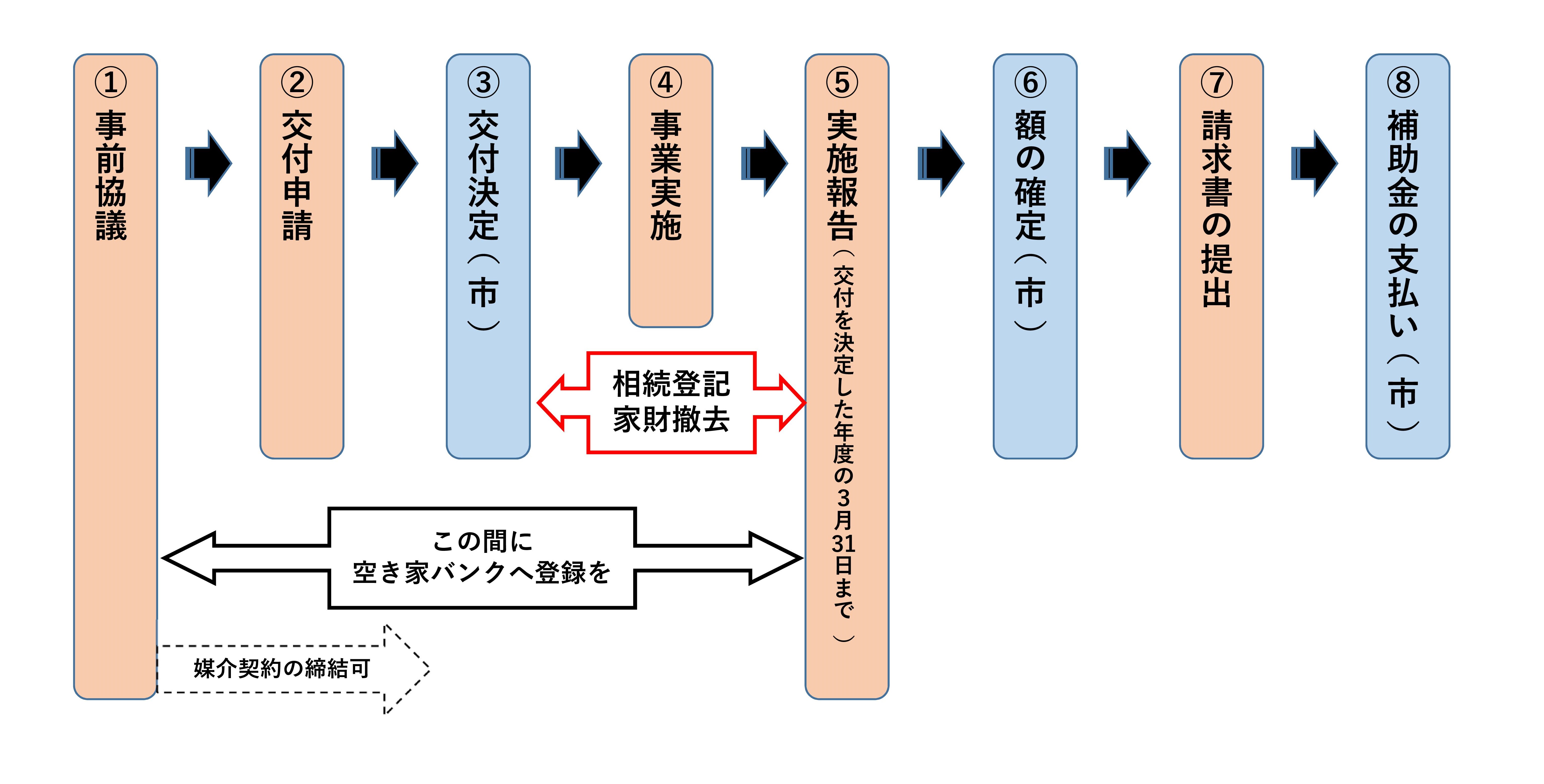 空き家活用推進補助金申請フロー図