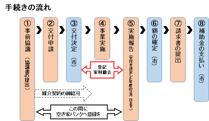 手続きの流れ
