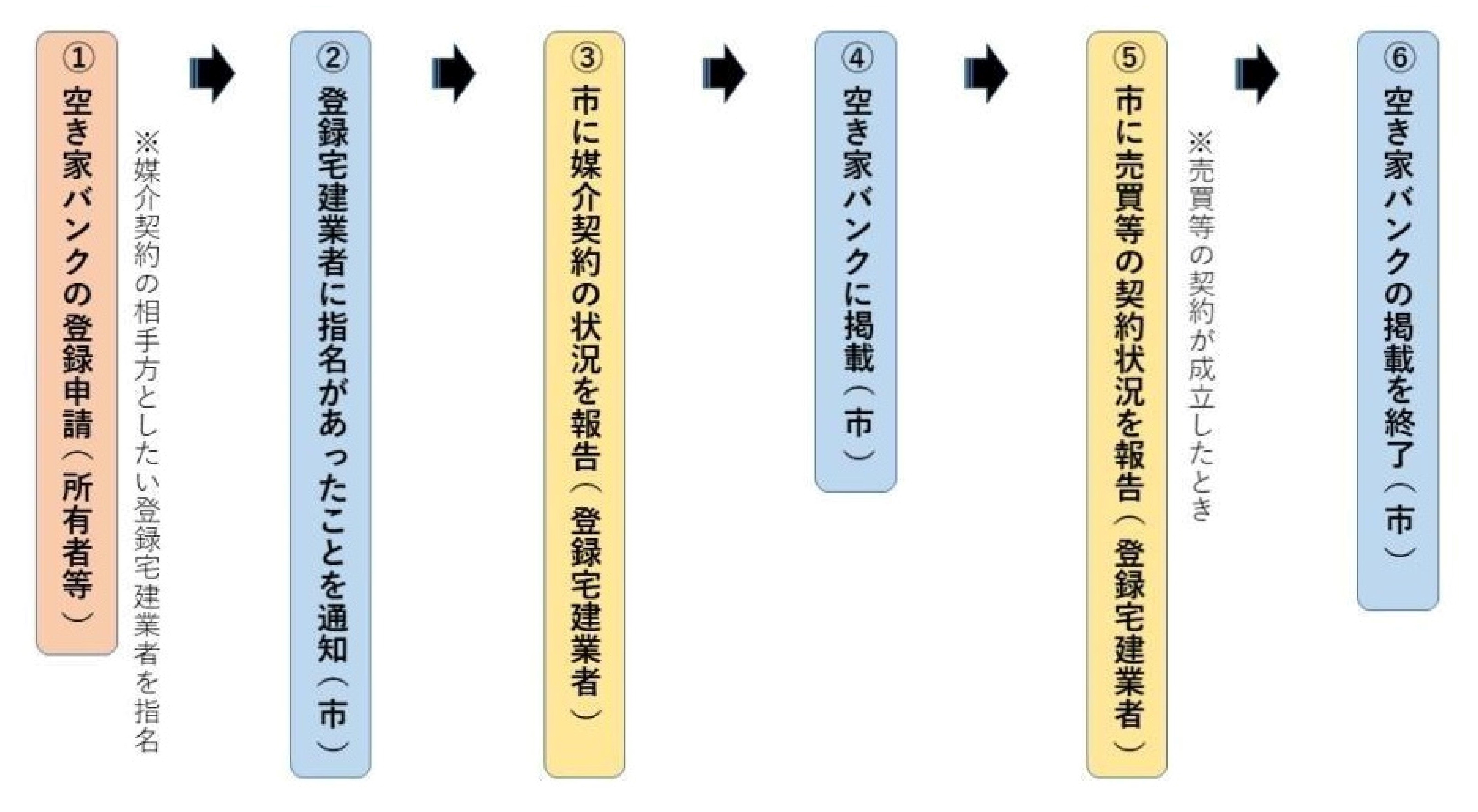 糸島市空き家バンク手続きの流れ