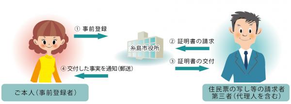 本人通知制度を図で説明したもの。本人が市役所に事前登録を行い、第三者が住民票の写しなどを請求し、交付したときは、市役所から本人に交付した事実を通知します。