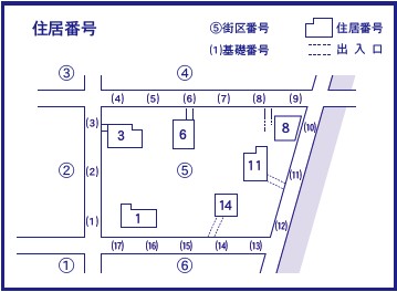 街区の外周に沿って基礎番号を付け、その基礎番号に基づいて建物に住居番号が付くことを示しています。