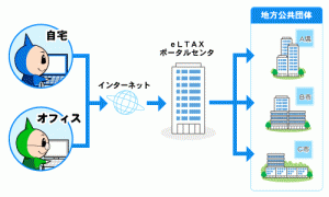 Eltaxによる電子申告では、自宅やオフィスのパソコンからデータを送信すると、インターネットを通じてEltax（エルタックス）のポータルセンターに集められ、そこから各地方団体へ送られます。