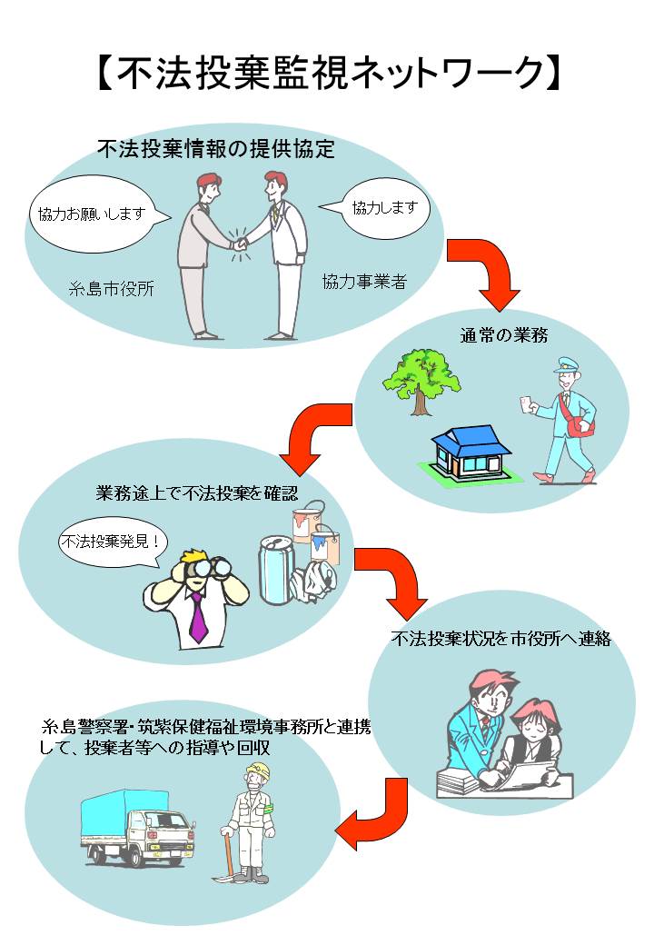 不法投棄監視ネットワーク実施フローの画像