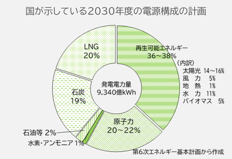 電源構成