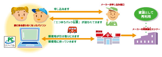 パソコンリサイクル流れ図