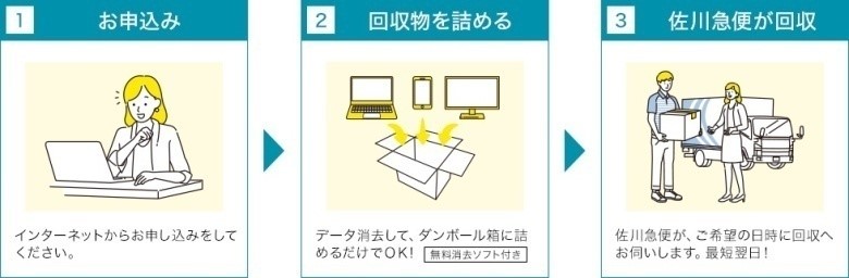 リネット　PC回収流れ