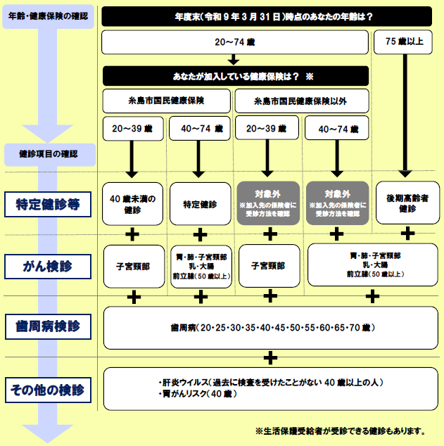 受診可能な健診のフローチャート