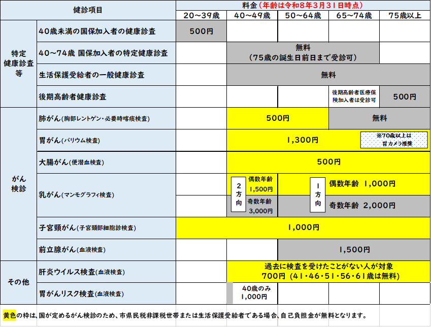 集団早見表