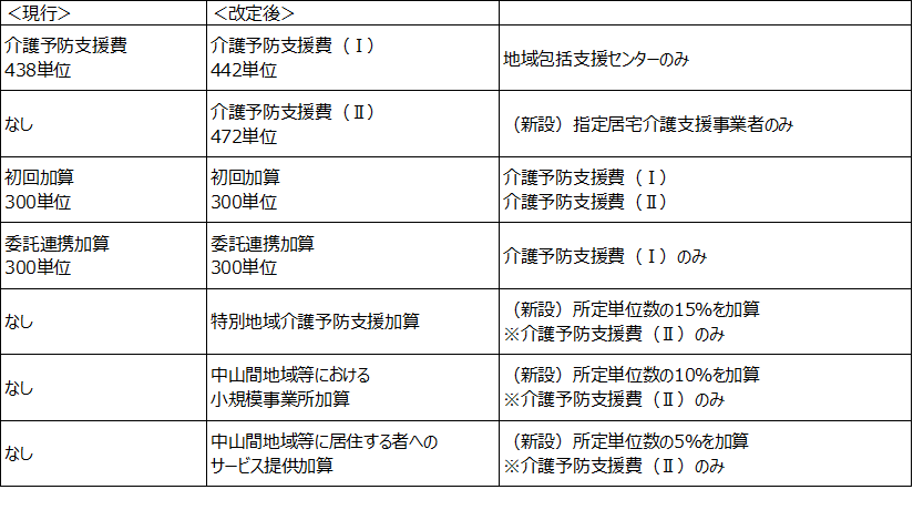 単位数・算定要件等