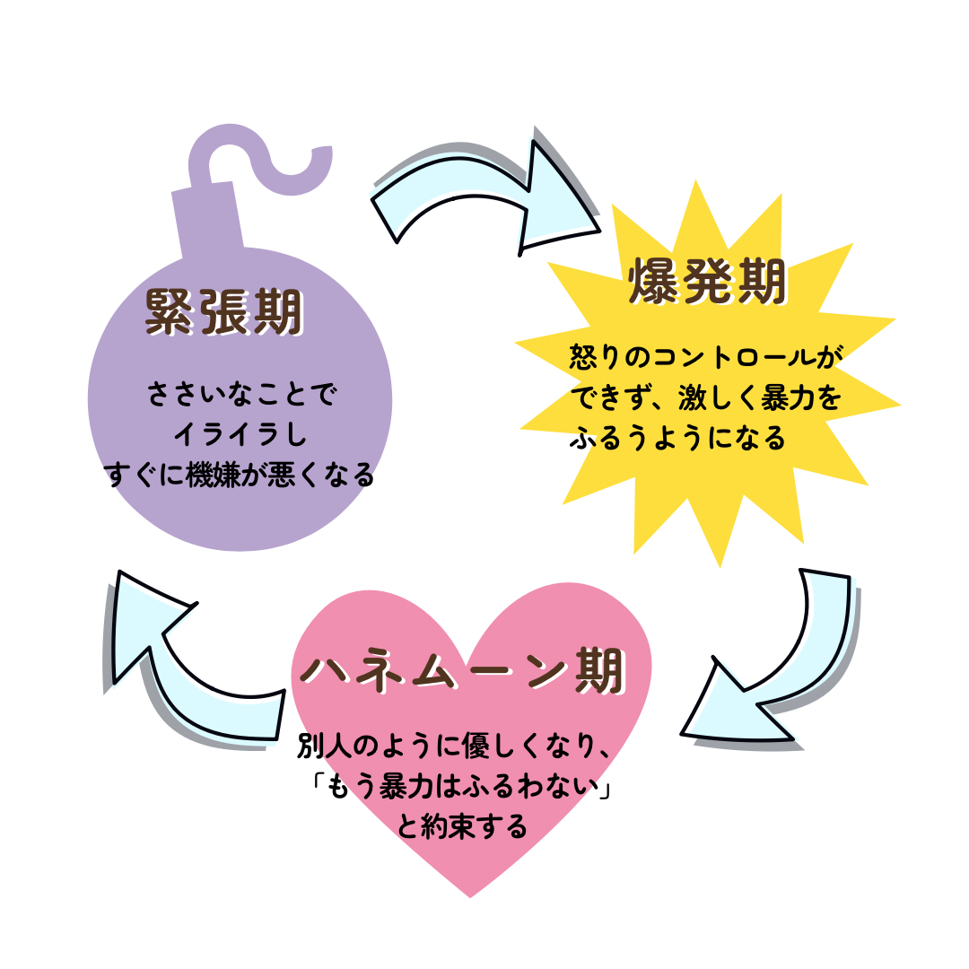 DVサイクルの図