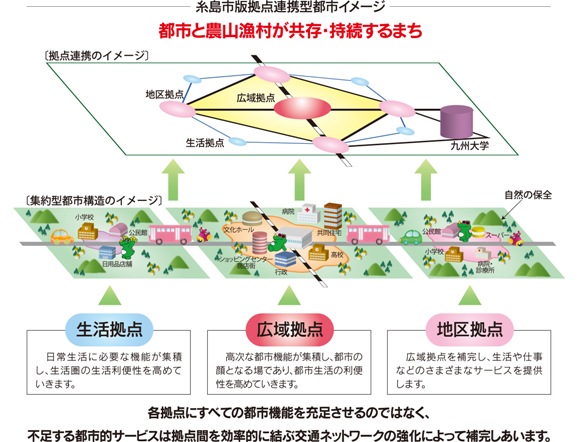 拠点連携型都市