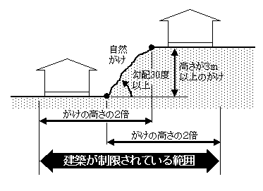 区域と危険住宅　がけ