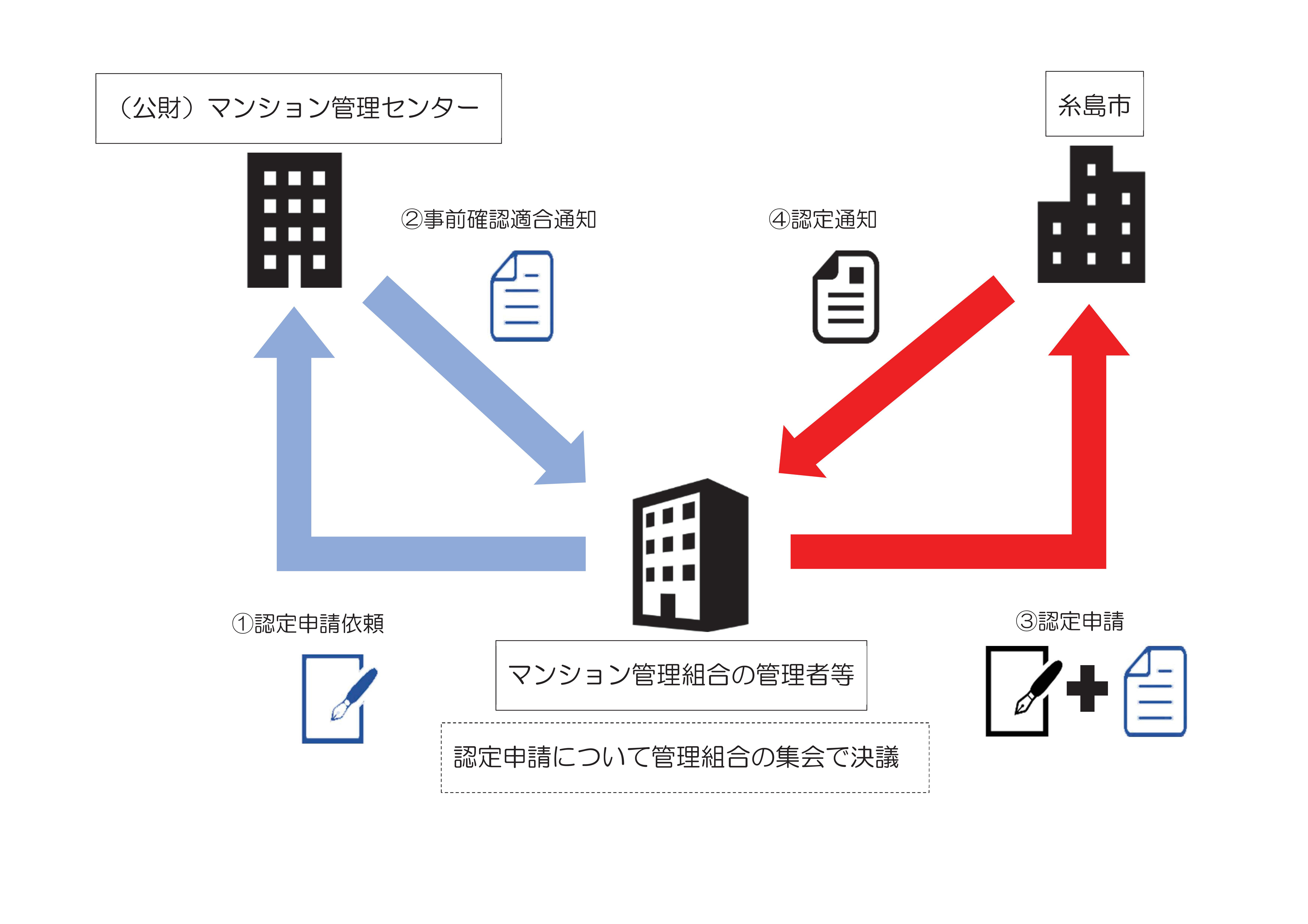 手続きの流れ
