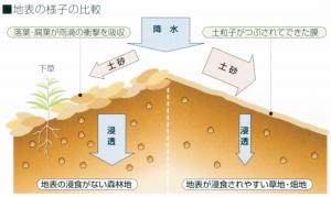 土砂流出防備イメージ