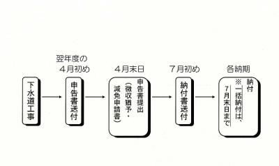 受益者負担金申請図